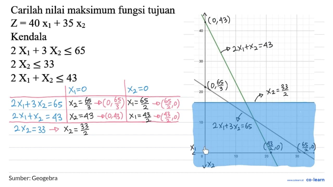 Carilah nilai maksimum fungsi tujuan Z=40 x 1+35 x 2