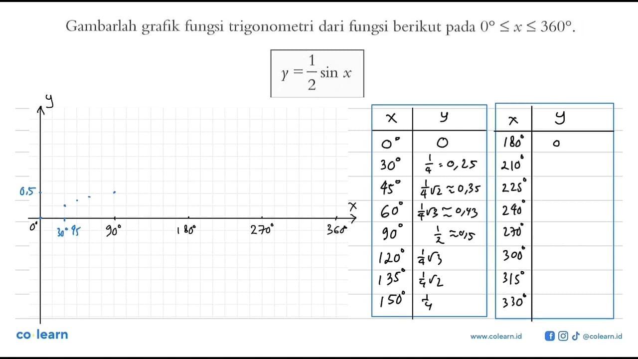 Gambarlah grafik fungsi trigonometri dari fungsi berikut