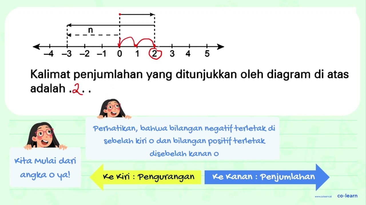 Kalimat penjumlahan yang ditunjukkan oleh diagram di atas