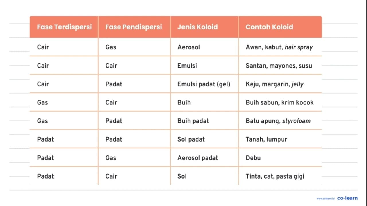 Sebutkanlah beberapa contoh koloid dalam kehidupan