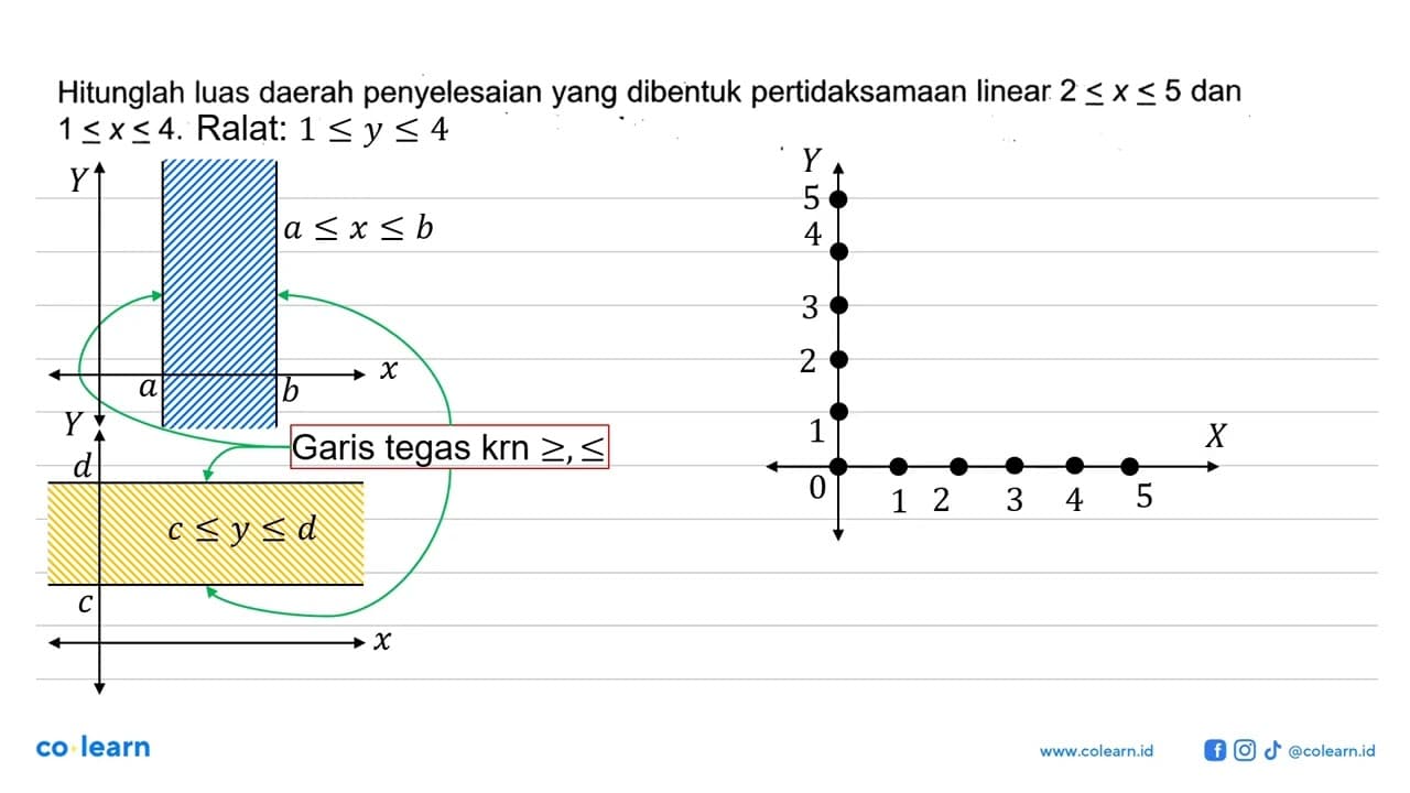 Hitunglah luas daerah penyelesaian yang dibentuk