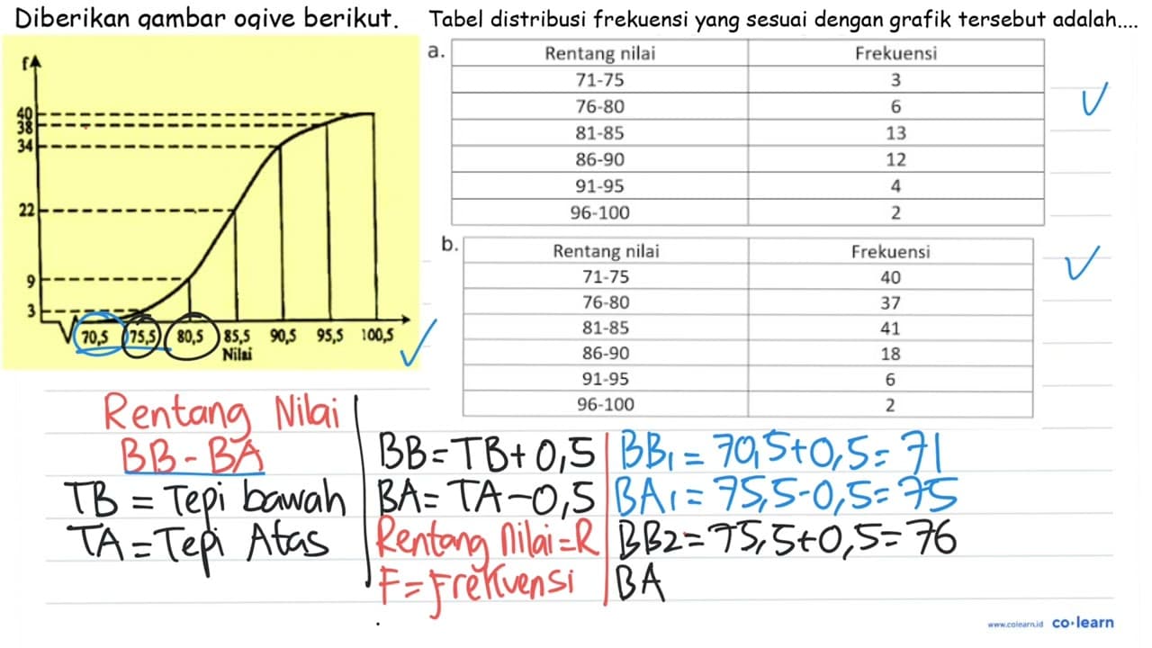 Diberikan gambar ogive berikut. Tabel distribusi frekuensi