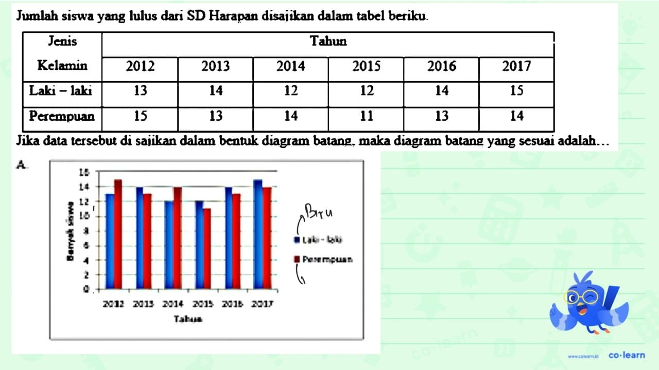 Jumlah siswa yang lulus dari SD Harapan disajikan dalam