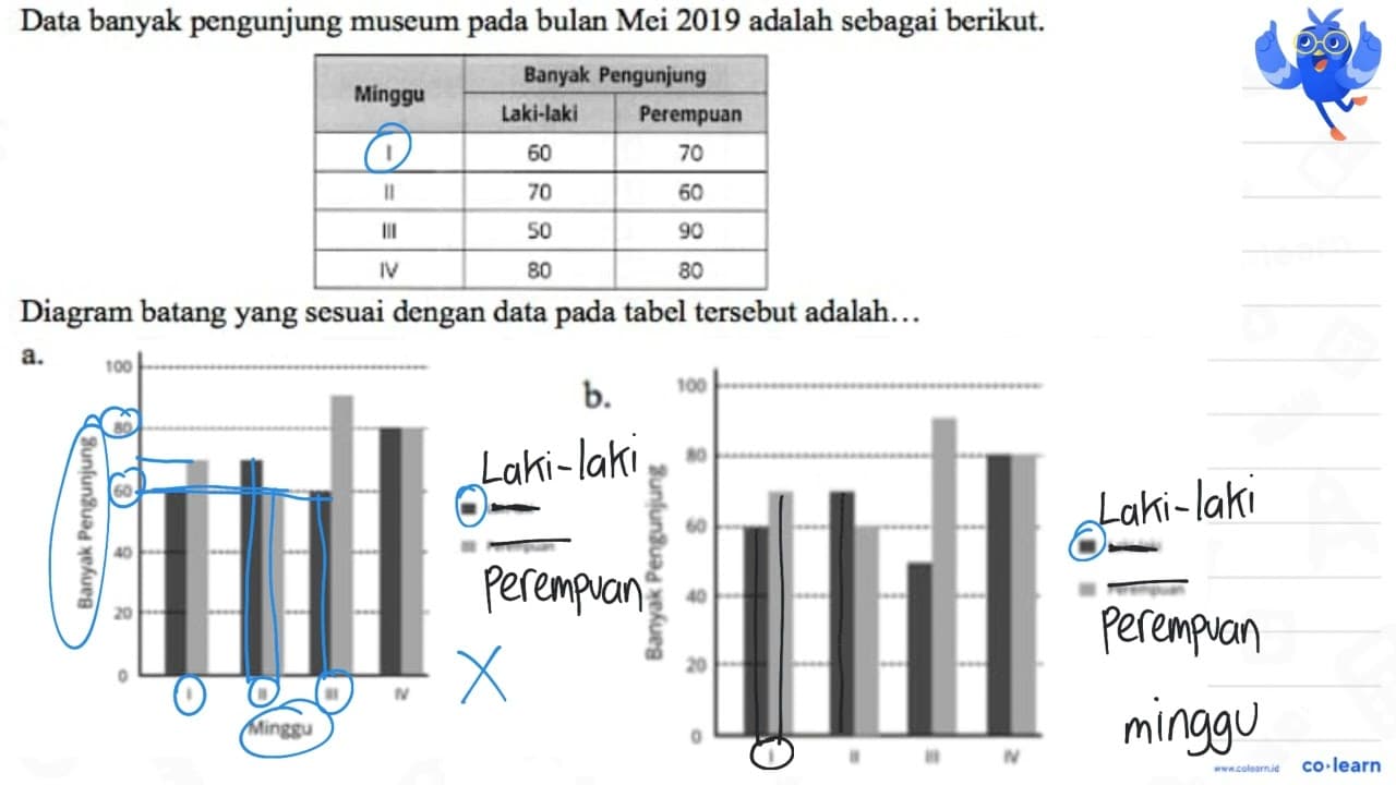 Data banyak pengunjung museum pada bulan Mei 2019 adalah