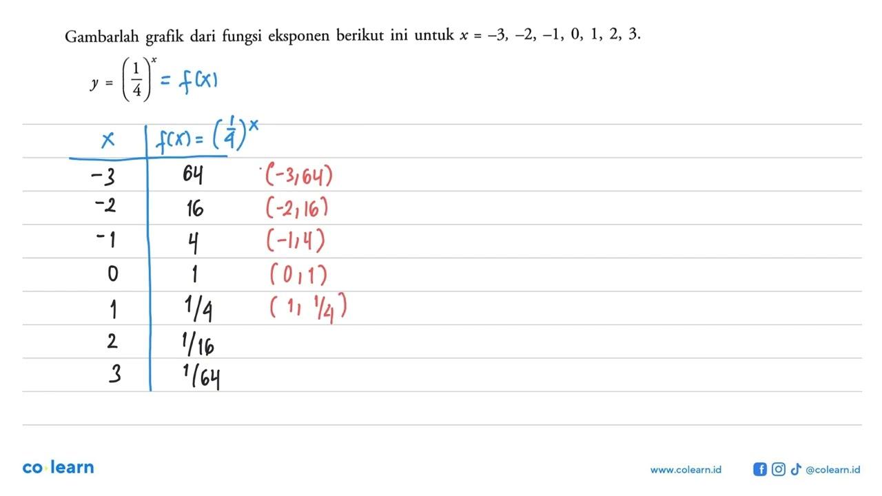 Gambarlah grafik dari fungsi eksponen berikut ini untuk