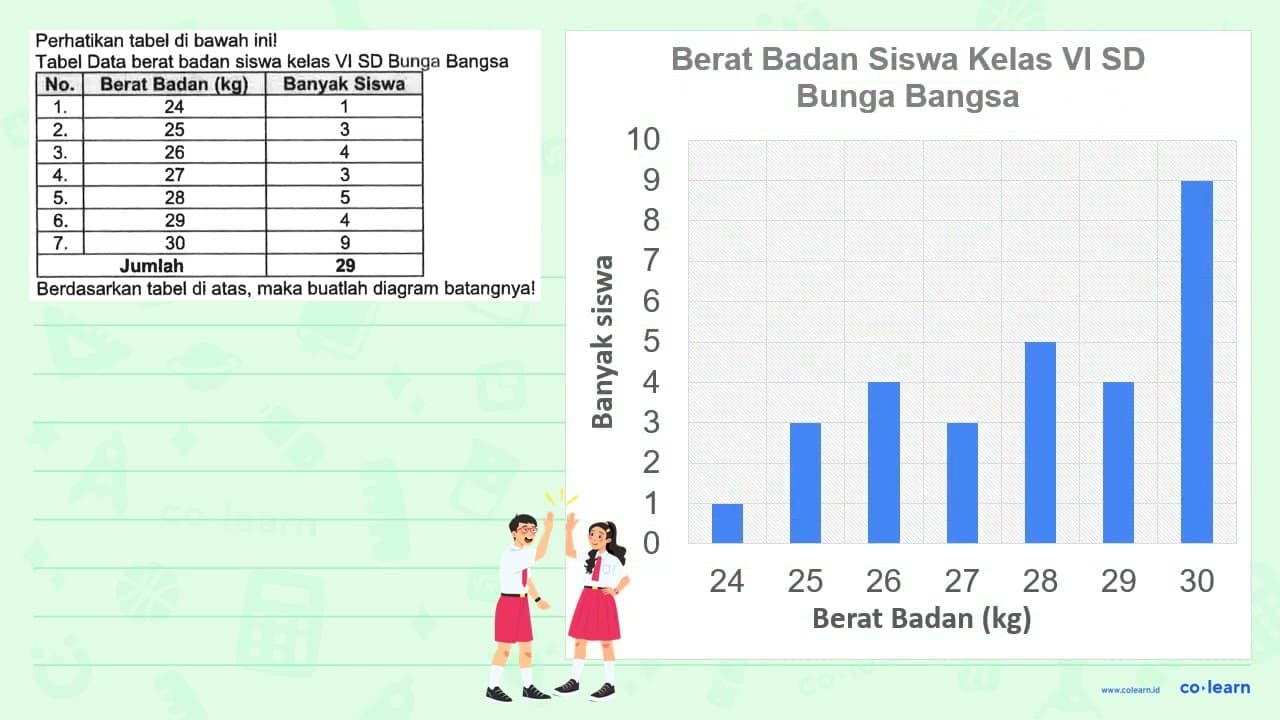 Perhatikan tabel di bawah ini! Tabel Data berat badan siswa