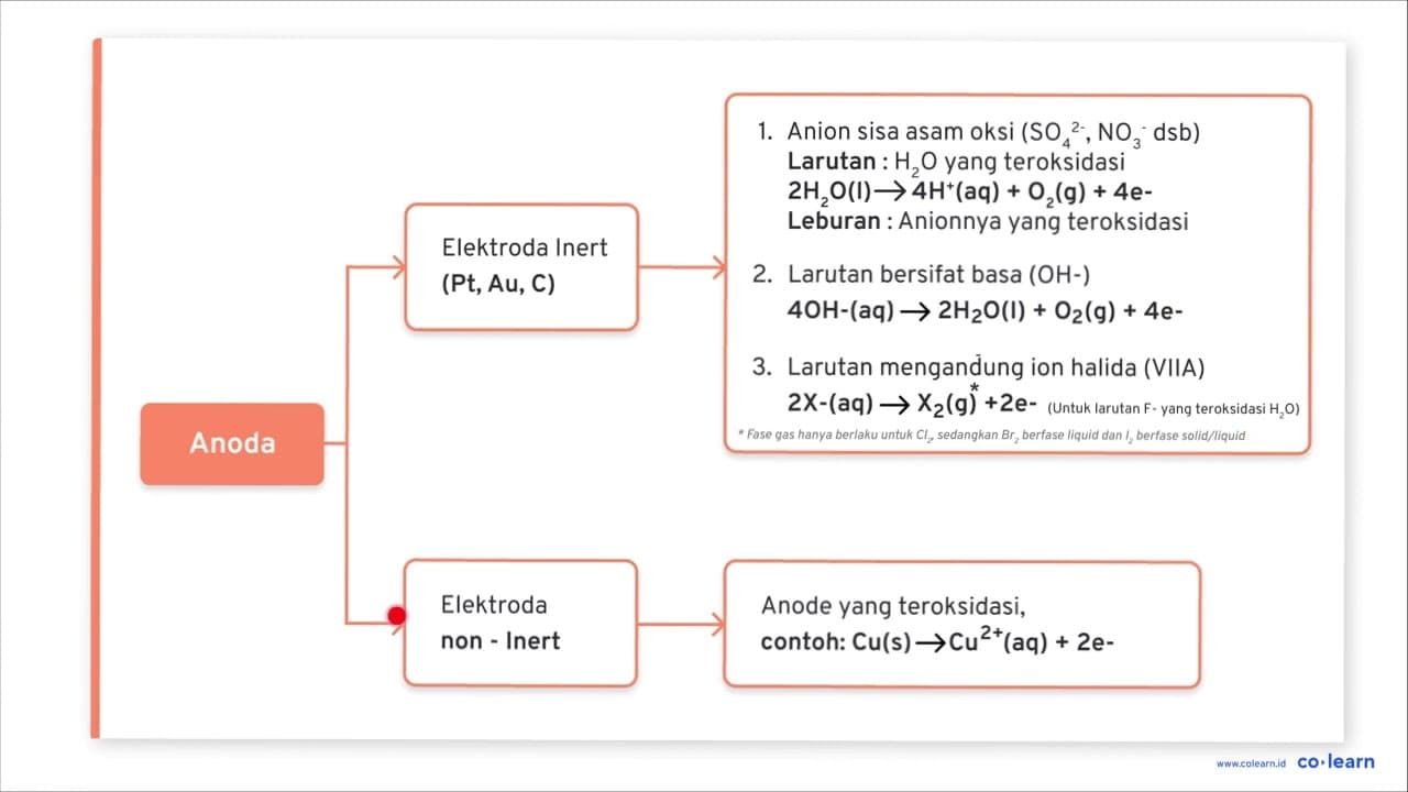 Elektrolisis larutan KCl dengan elektrode Pt pada anoda