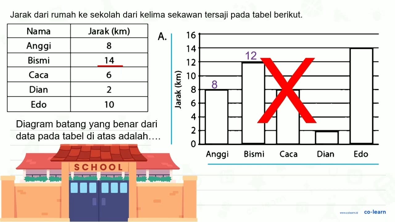 Jarak dari rumah ke sekolah dari kelima sekawan tersaji