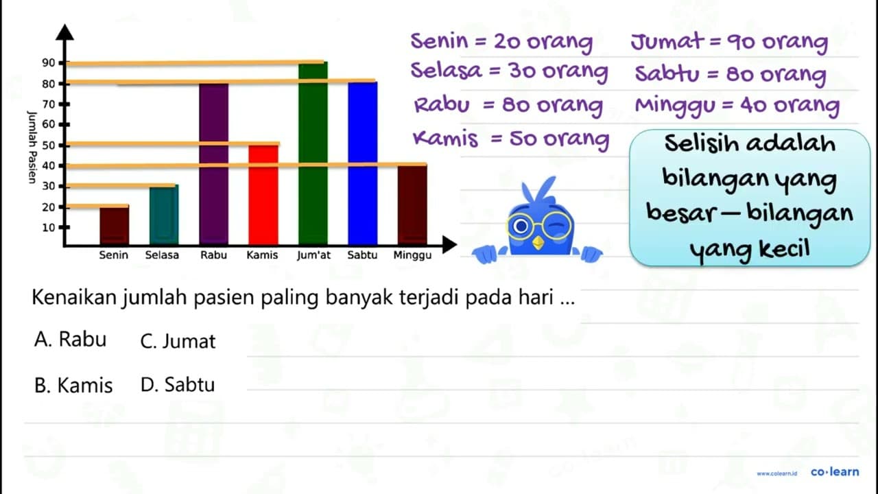 Kenaikan jumlah pasien paling banyak terjadi pada hari ...