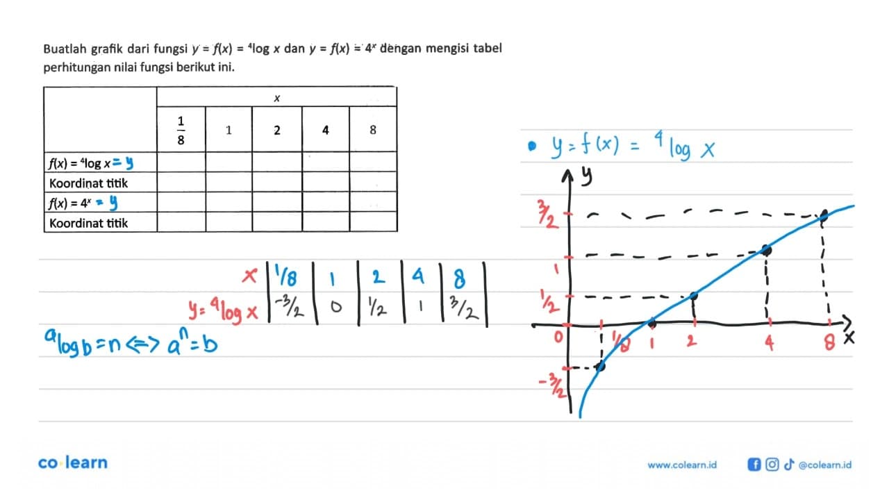 Buatlah grafik dari fungsi y = f(x) = 4log x dan y = f(x)