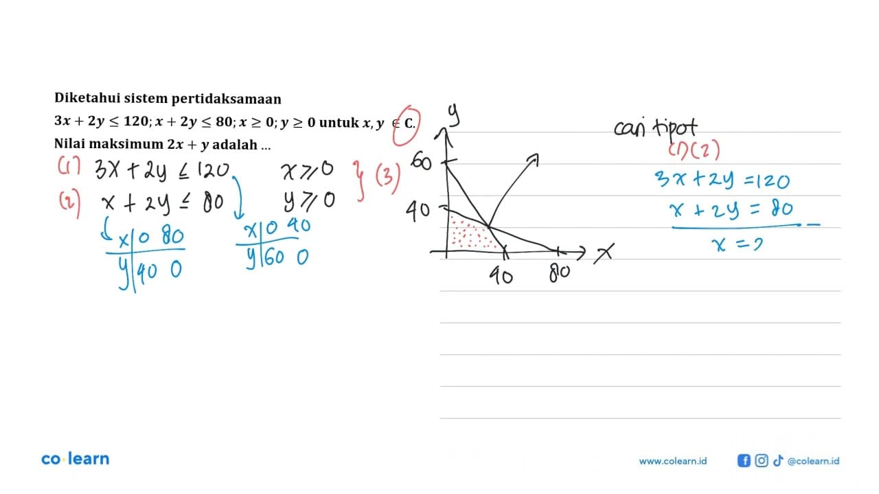 Diketahui sistem pertidaksamaan 3x+2y<=120; x+2y<=80; x>=0;