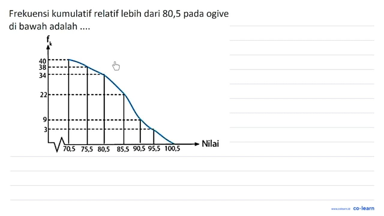 Frekuensi kumulatif relatif lebih dari 80,5 pada ogive di