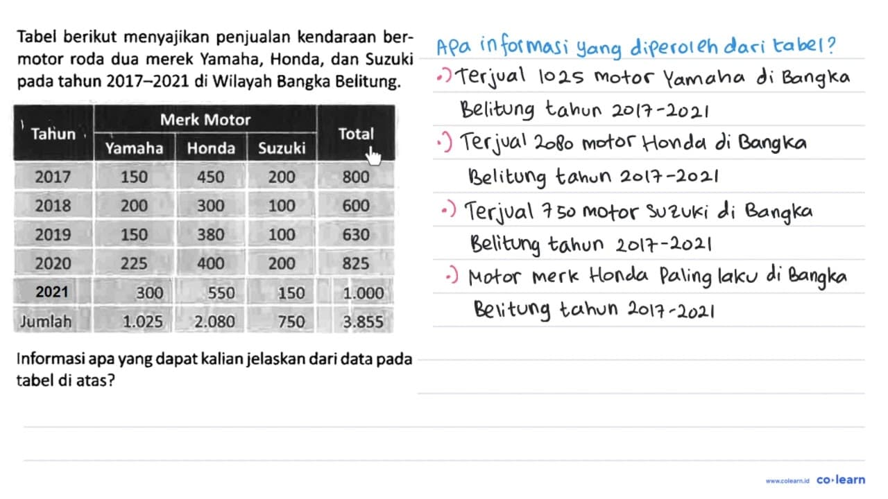 Tabel berikut menyajikan penjualan kendaraan bermotor roda