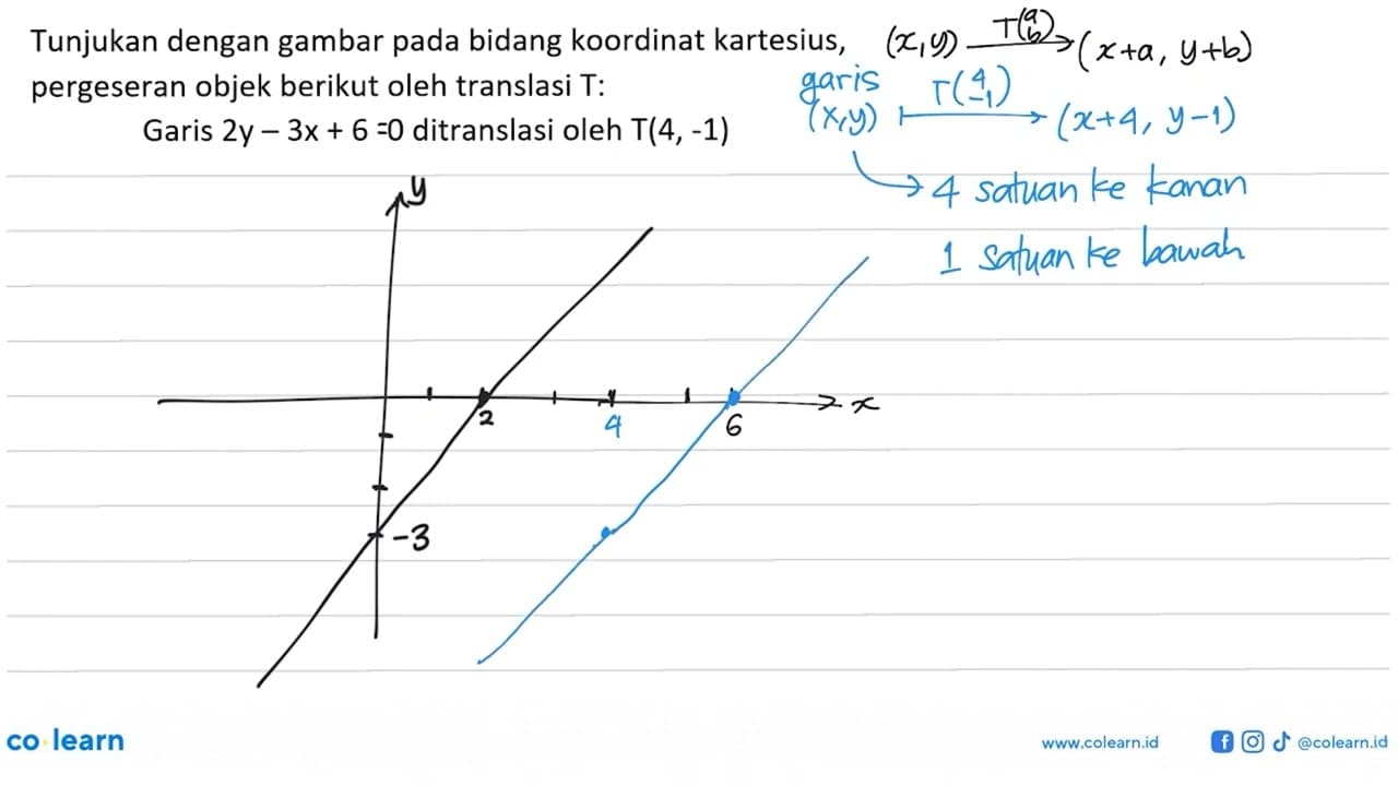 Tunjukan dengan gambar pada bidang koordinat kartesius,