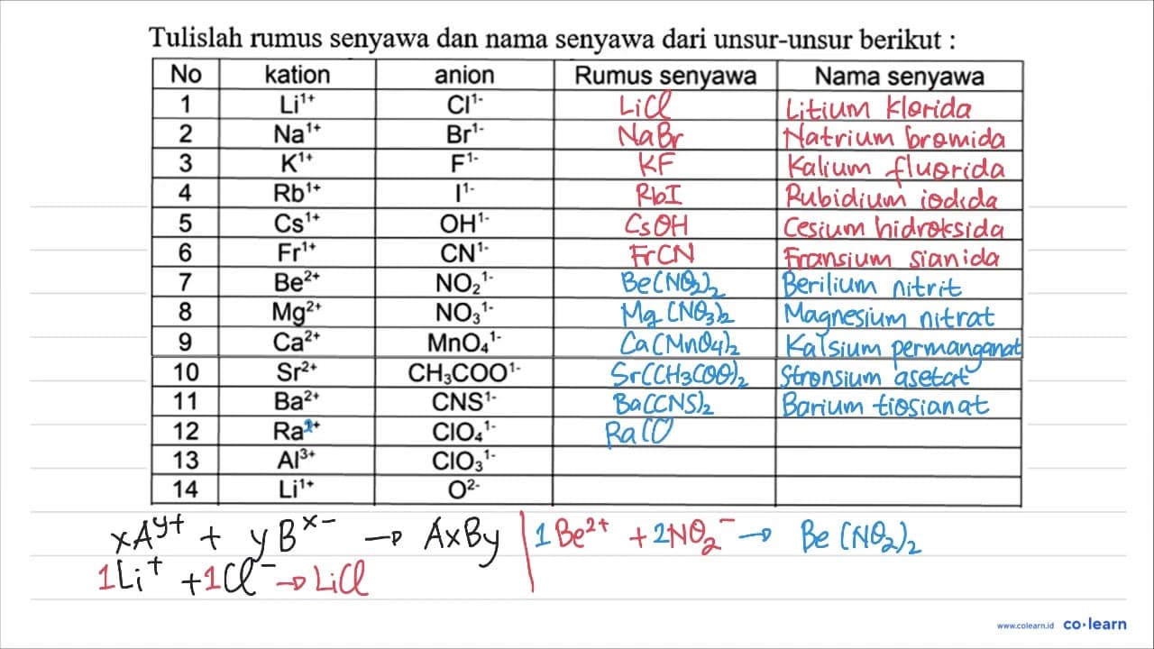 Tulislah rumus senyawa dan nama senyawa dari unsur-unsur