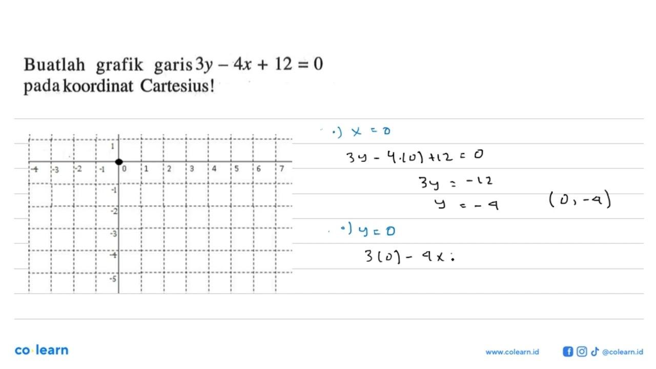 Buatlah grafik garis 3y - 4x + 12 = 0 pada koordinat