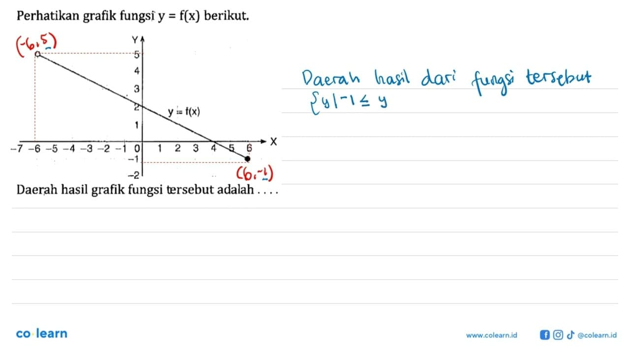 Perhatikan grafik fungsi y = f(x) berikut. Daerah hasil