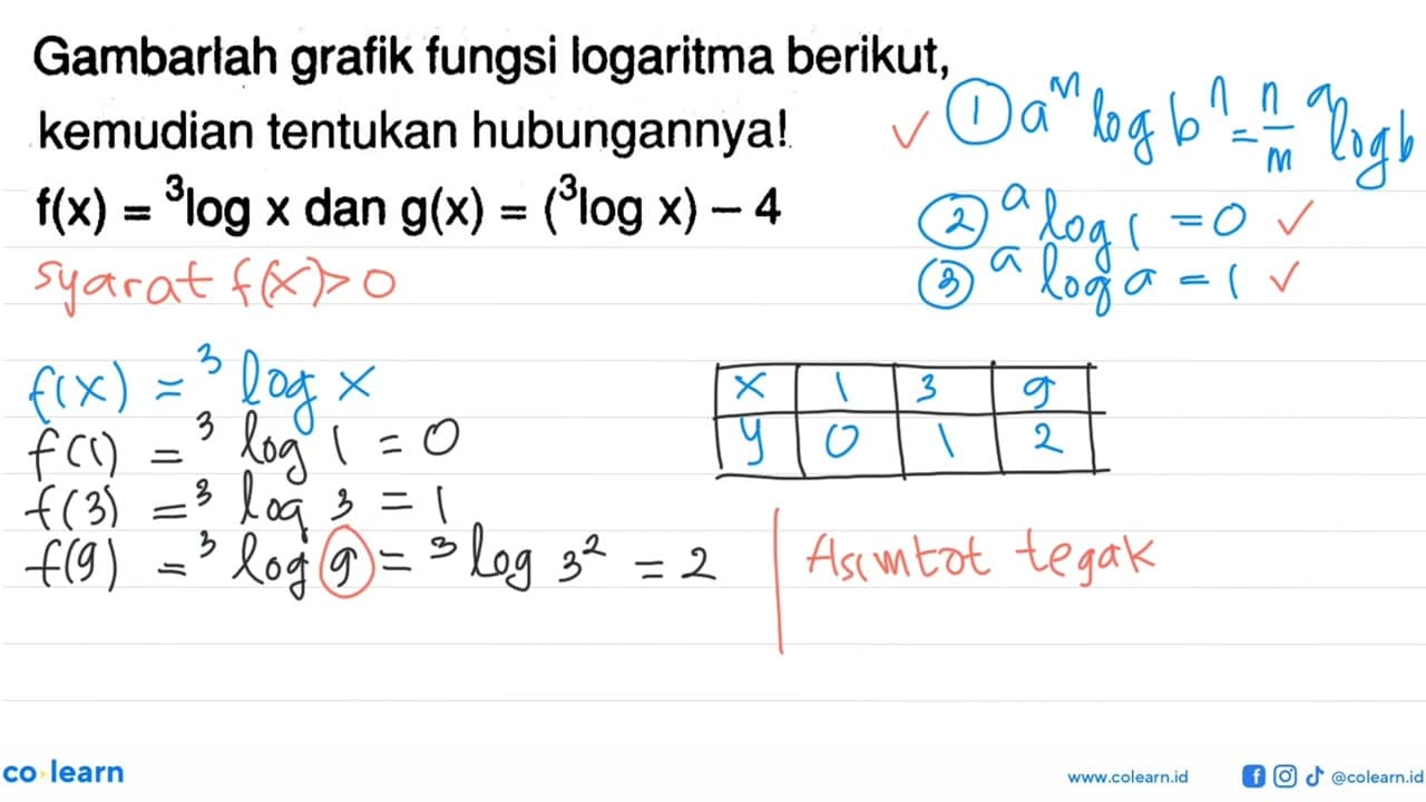 Gambarlah grafik fungsi logaritma berikut, kemudian