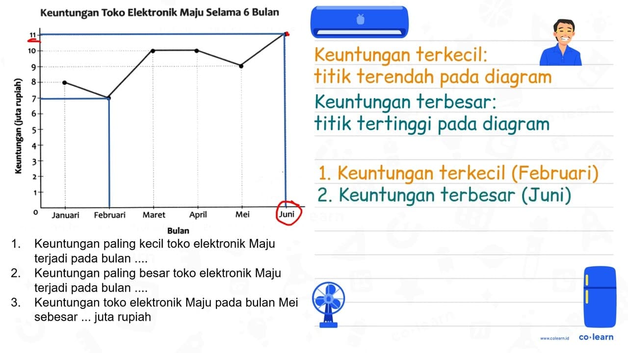 Keuntungan Toko Elektronik Maju Selama 6 Bulan Keuntugan