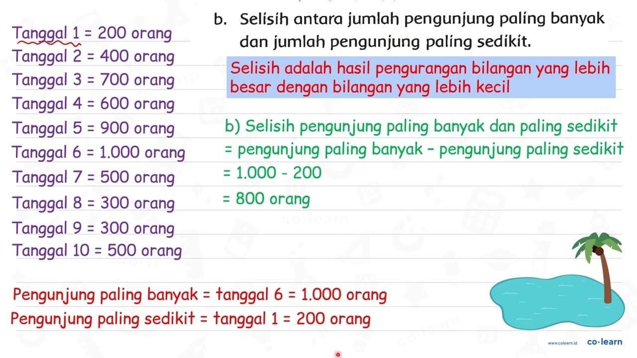 Perhatikan data jumlah pengunjung Pantai Pesona Indah