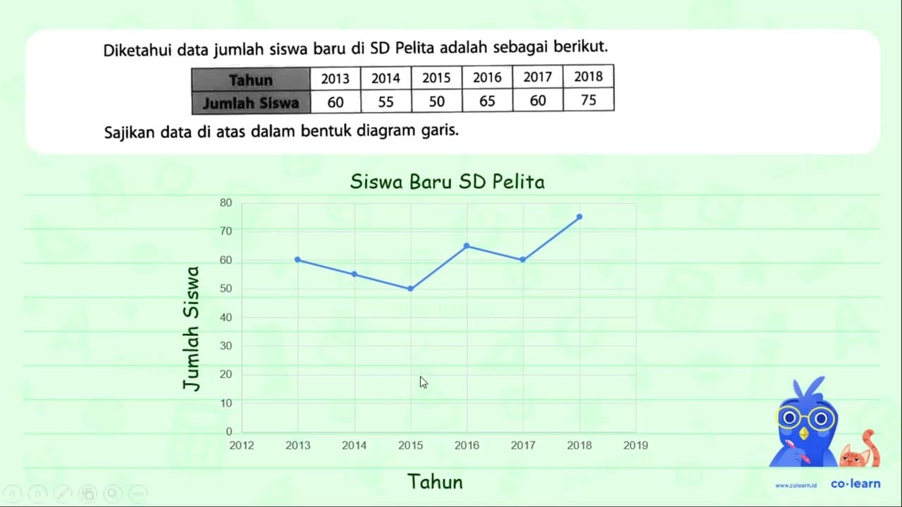 Diketahui data jumlah siswa baru di SD pelita adalah