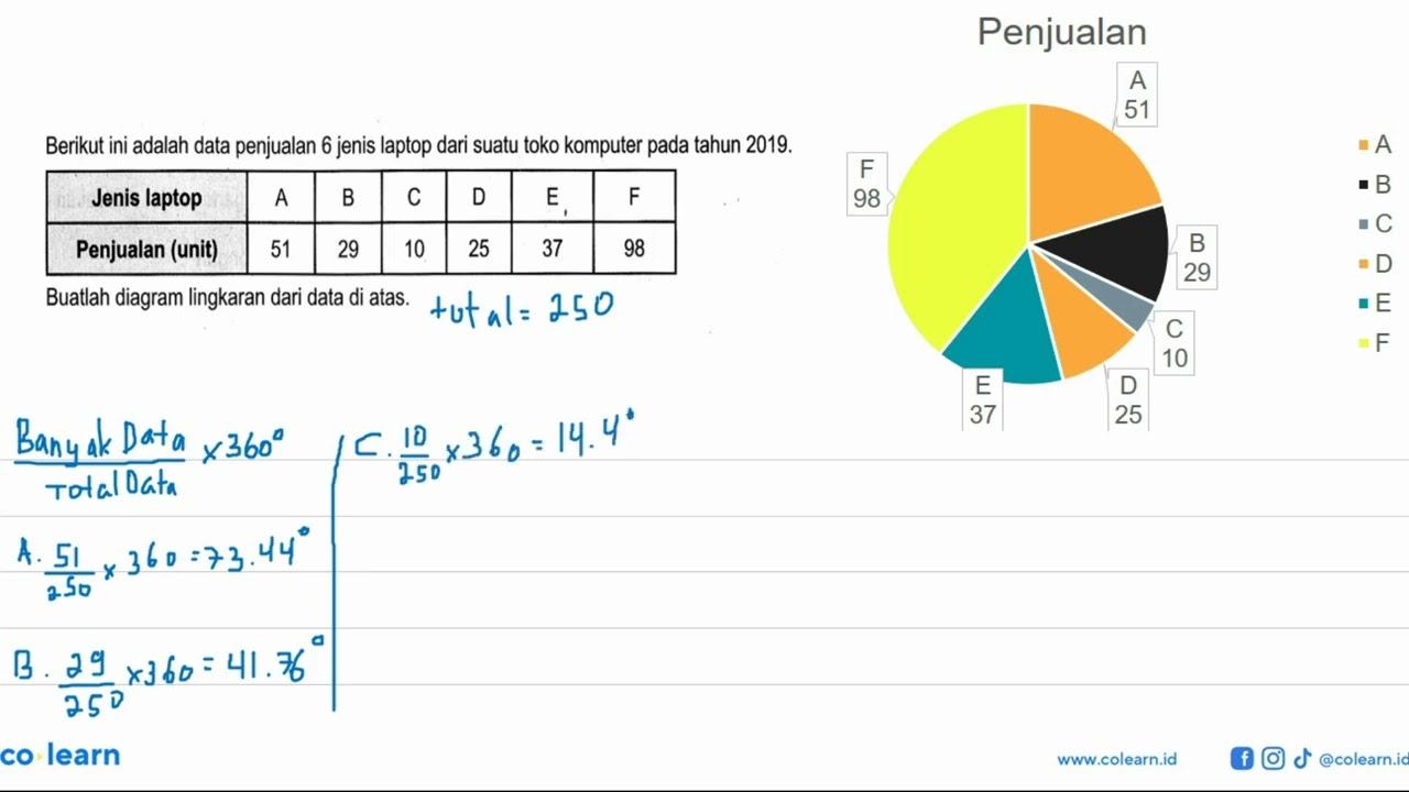 Berikut ini adalah data penjualan 6 jenis laptop dari suatu