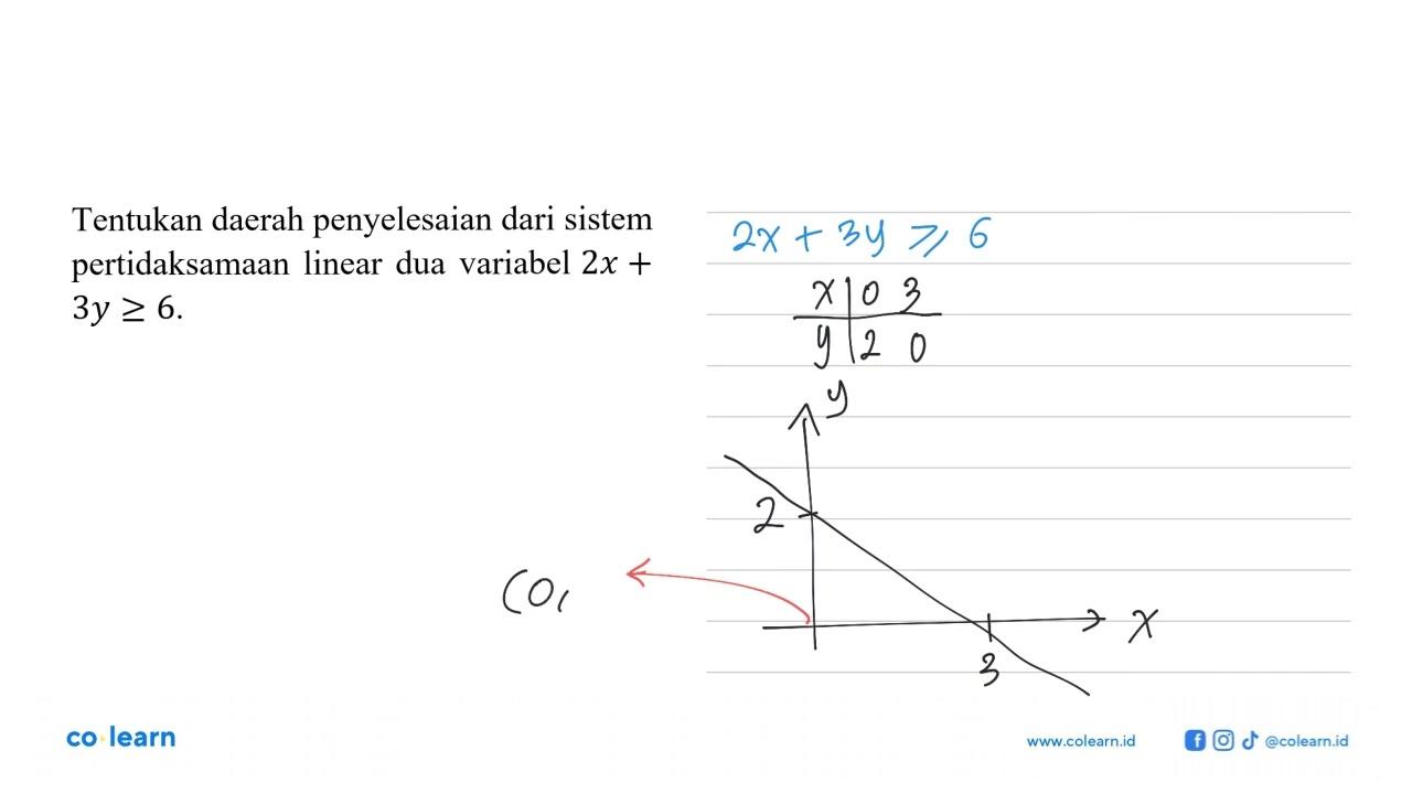 Tentukan daerah penyelesaian dari sistem pertidaksamaan