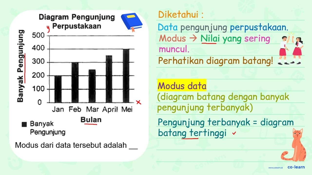 Diagram Pengunjung Perpustakaan Modus dari data tersebut