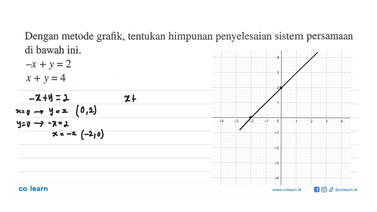 Dengan metode grafik,tentukan himpunan penyelesaian sistem