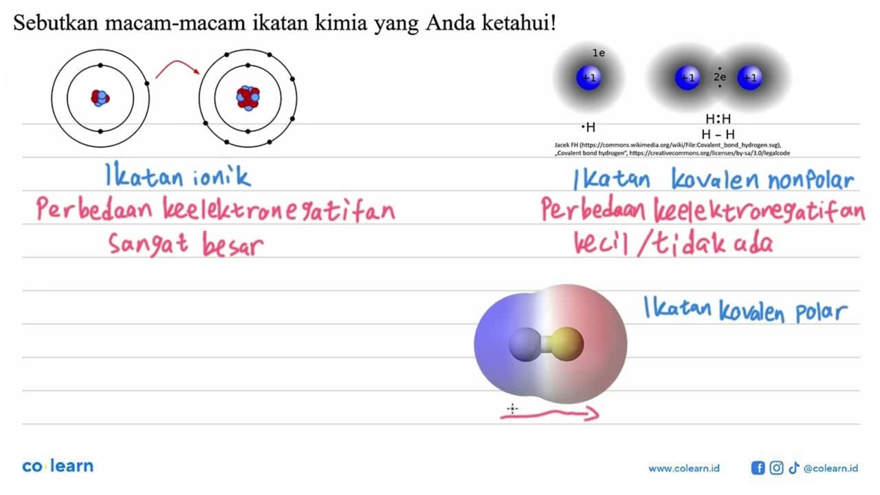 Sebutkan macam-macam ikatan kimia yang Anda ketahui!