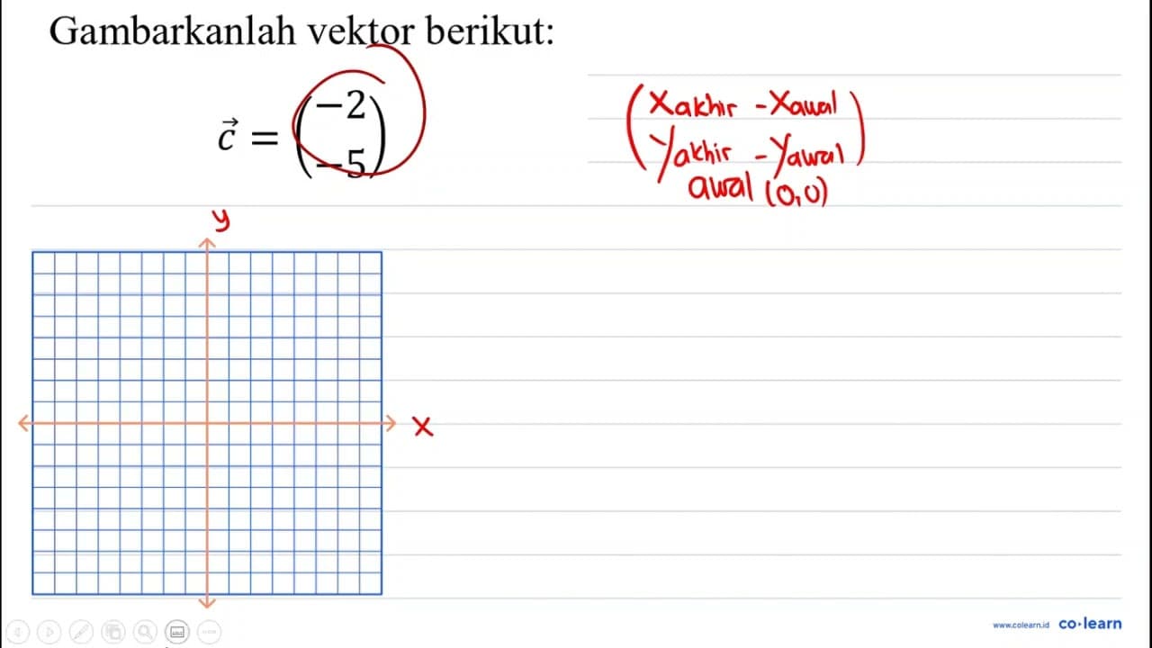 Gambarkanlah vektor berikut: vec{C)=( -2 -5 )