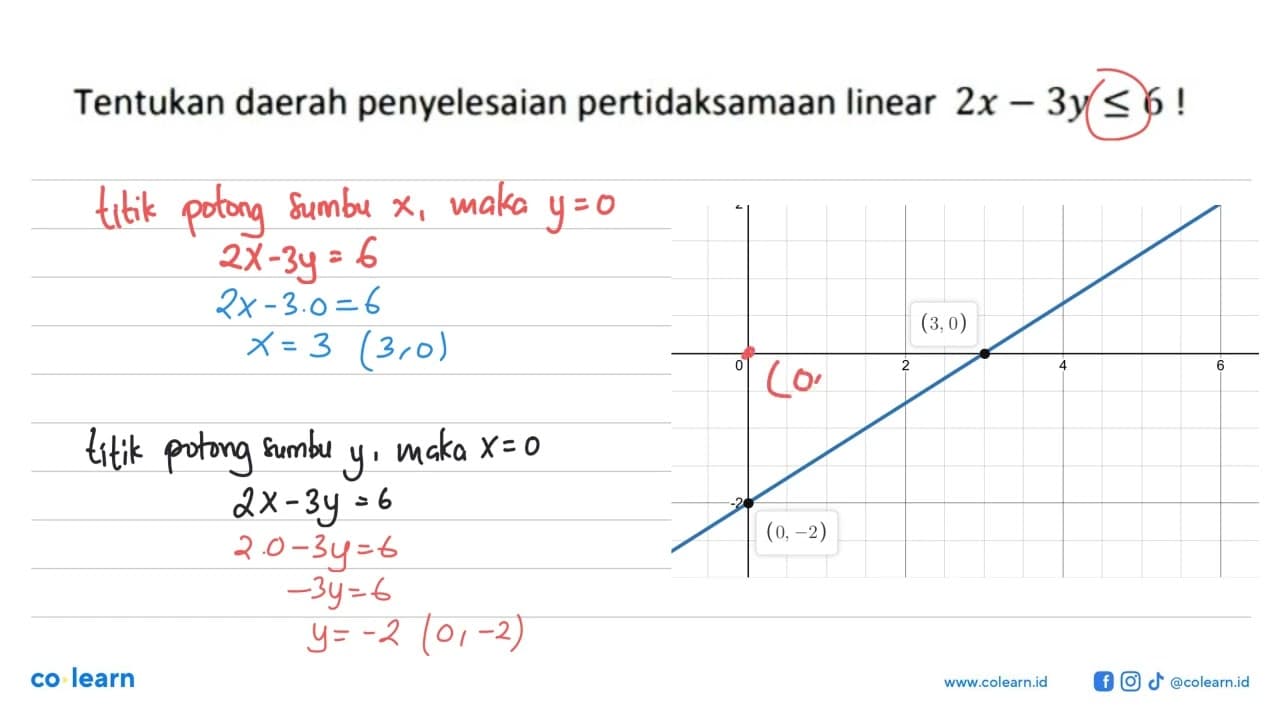 Tentukan daerah penyelesaian pertidaksamaan linear