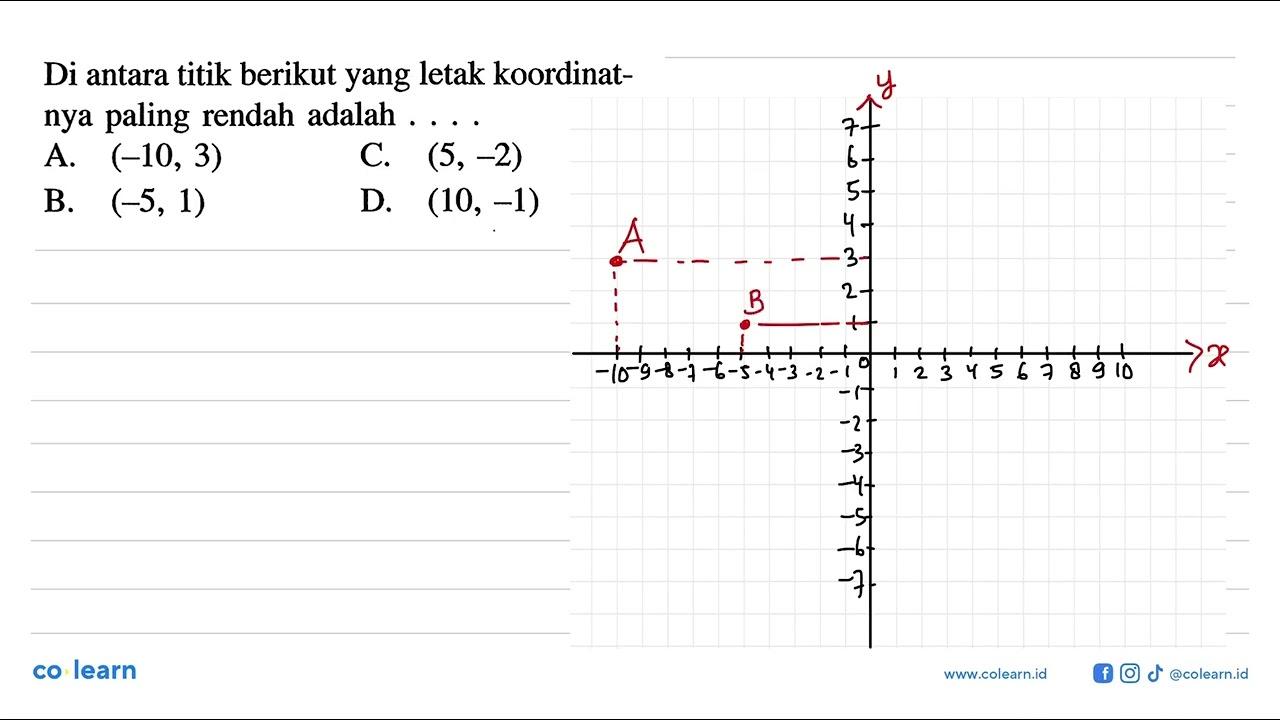 Di antara titik berikut yang letak koordinatnya paling