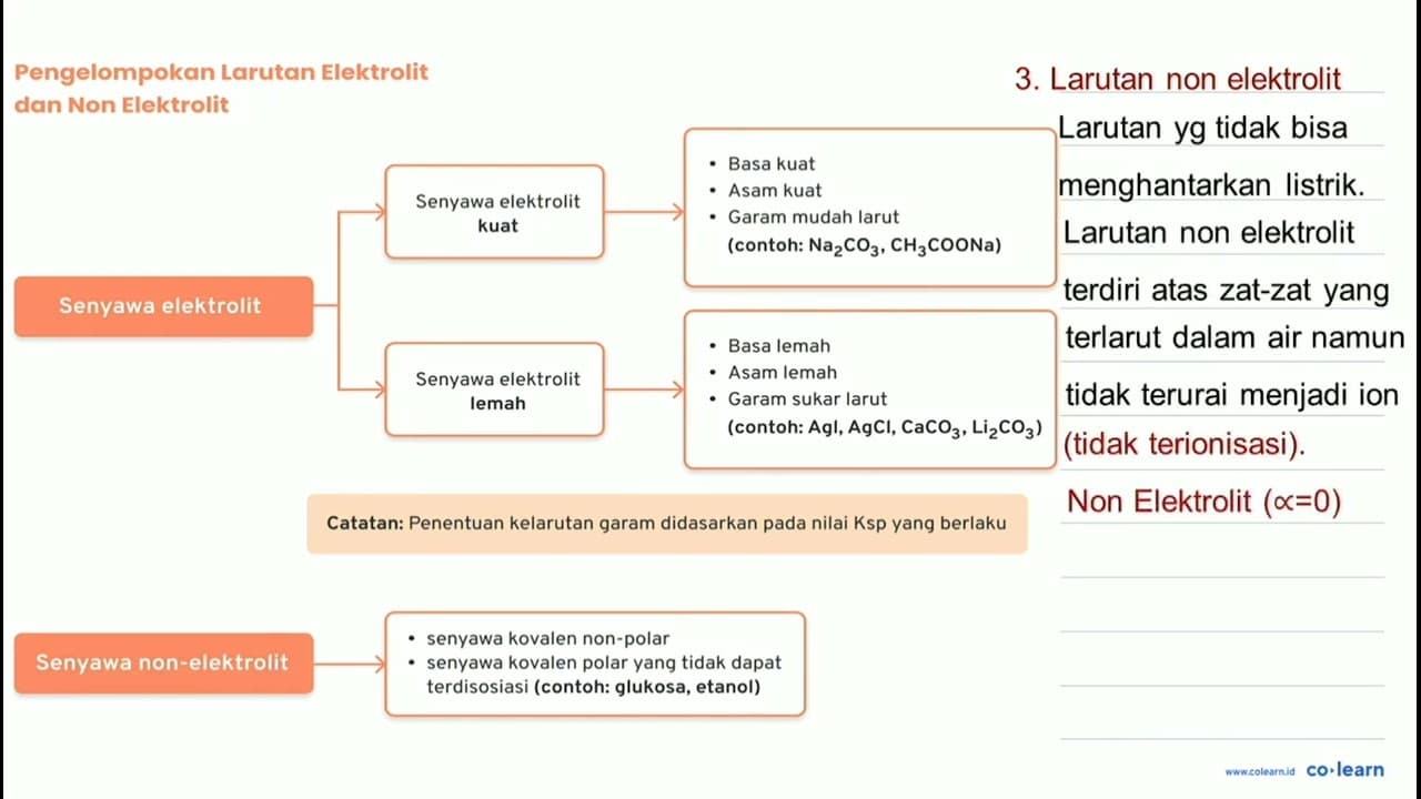 Di bawah ini yang termasuk ke dalam larutan elektrolit