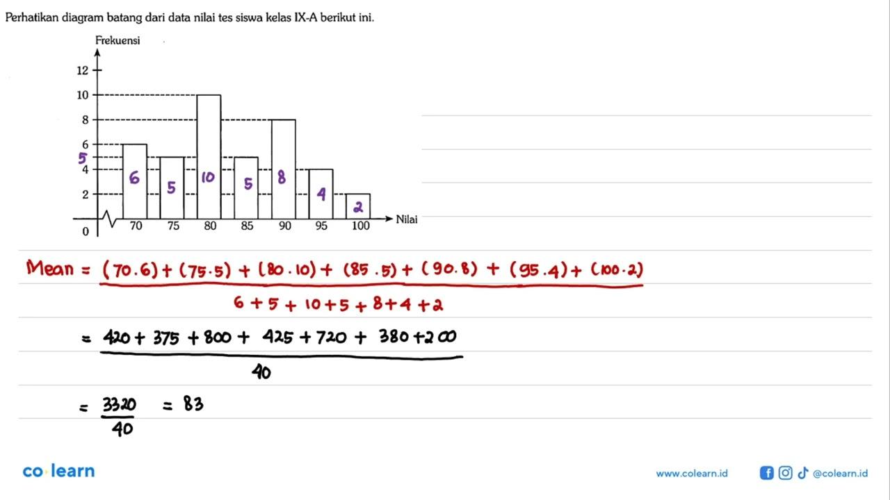 Perhatikan diagram batang dari data nilai tes siswa kelas