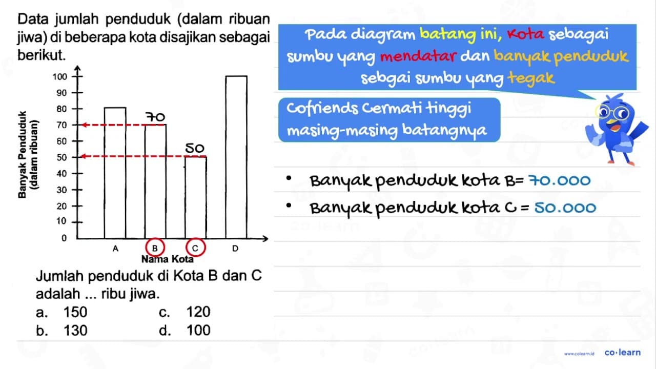 Data jumlah penduduk (dalam ribuan jiwa) di beberapa kota