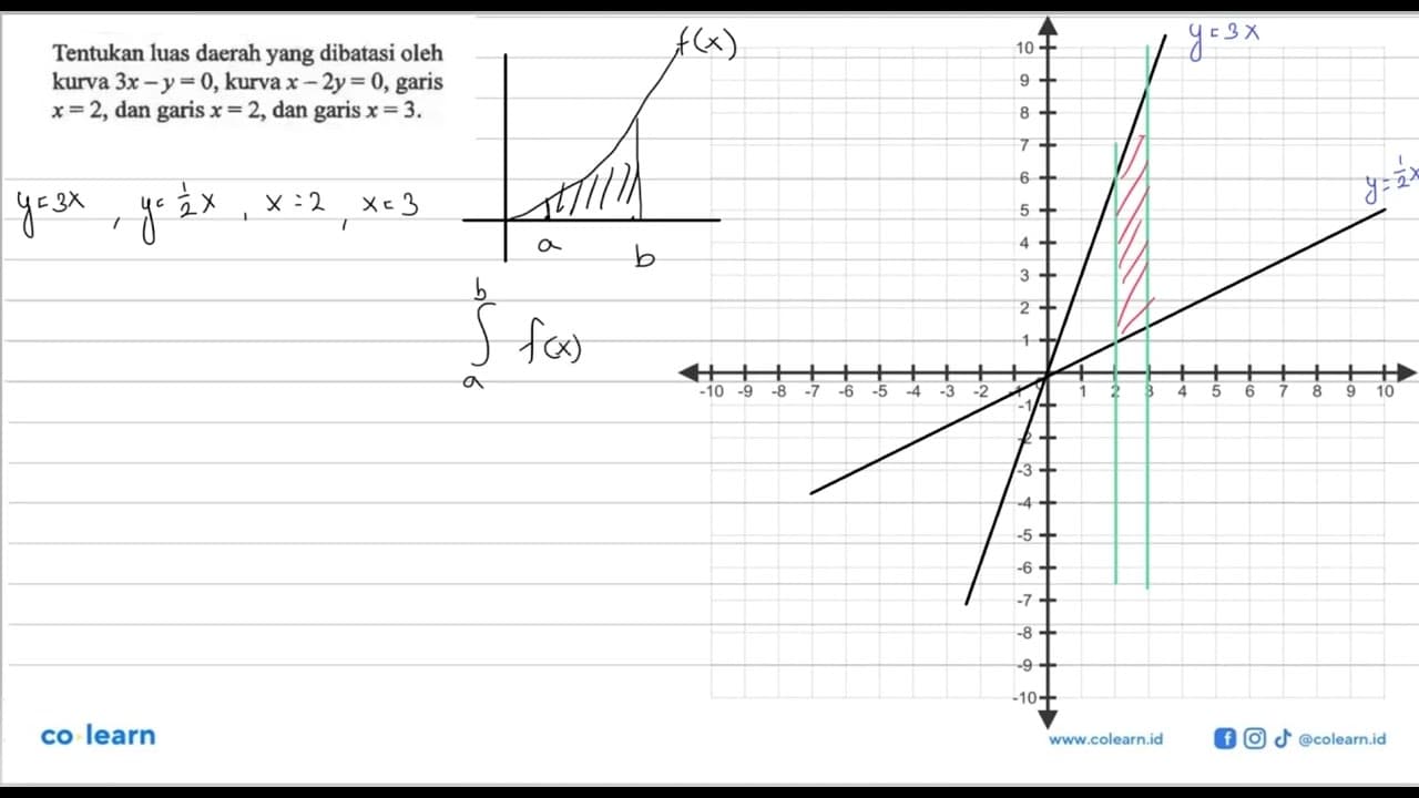 Tentukan luas daerah yang dibatasi oleh kurva 3x-y=0, kurva