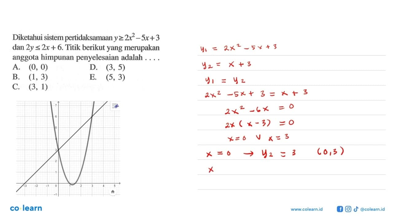 Diketahui sistem pertidaksamaan y >= 2x^2 - 5x + 3 dan 2y