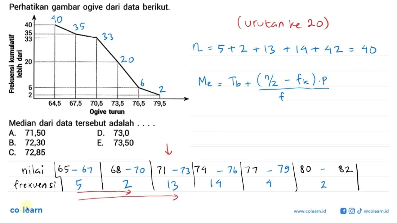 Perhatikan gambar ogive dari data berikut. Frekuensi