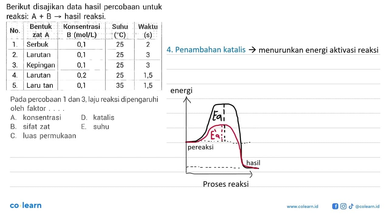 Berikut disajikan data hasil percobaan untuk reaksi: A + B