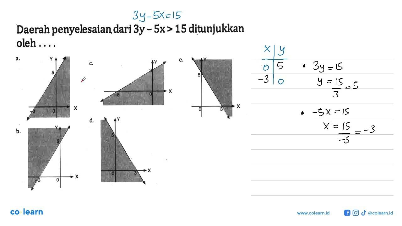 Daerah penyelesaian dari 3y-5x>15 ditunjukkan oleh