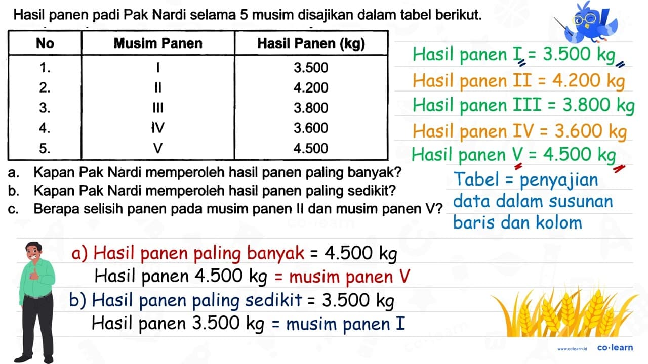 Hasil panen padi Pak Nardi selama 5 musim disajikan dalam