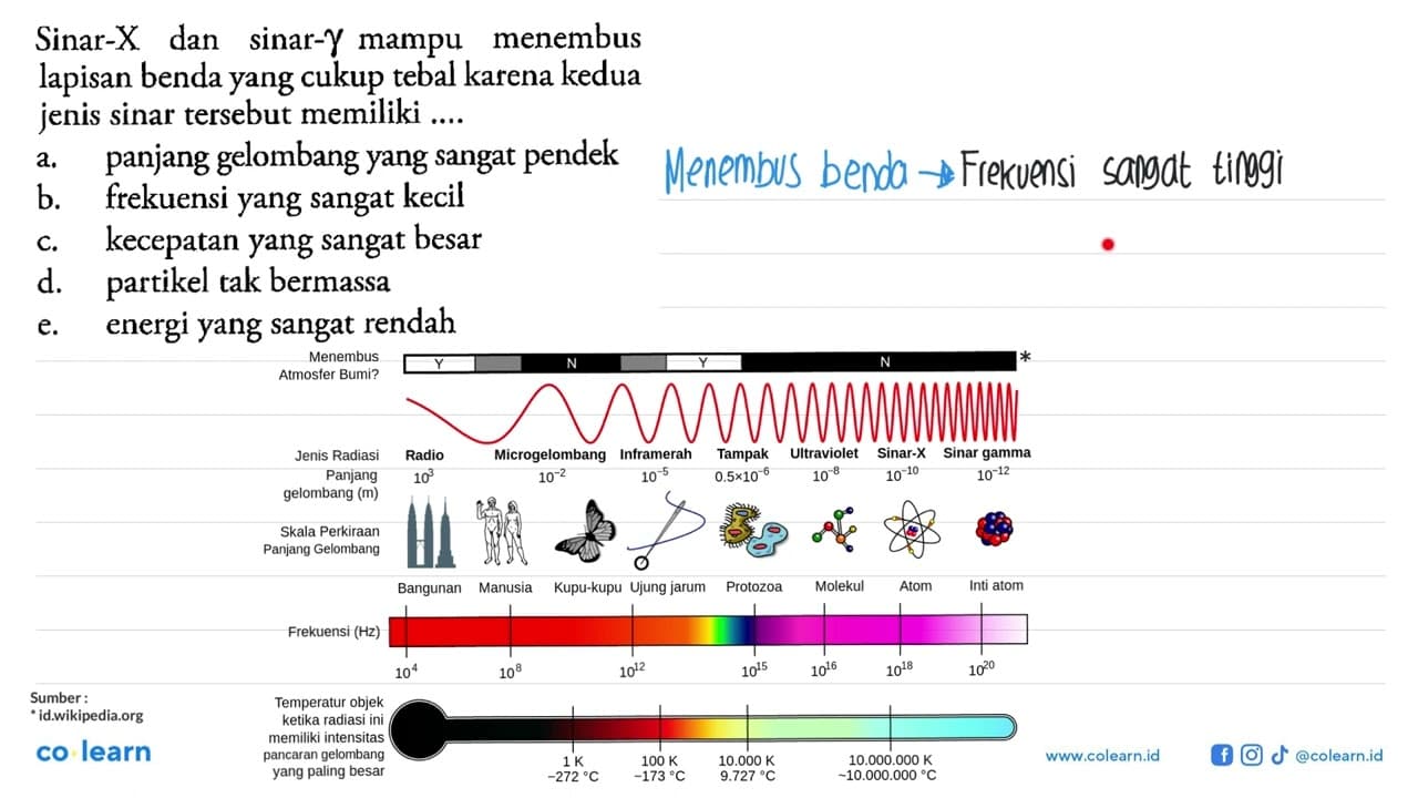 Sinar-X dan sinar Y mampu menembus lapisan benda yang cukup