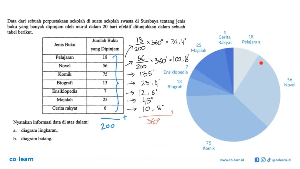 Data dari sebuah perpustakaan sekolah di suatu sekolah