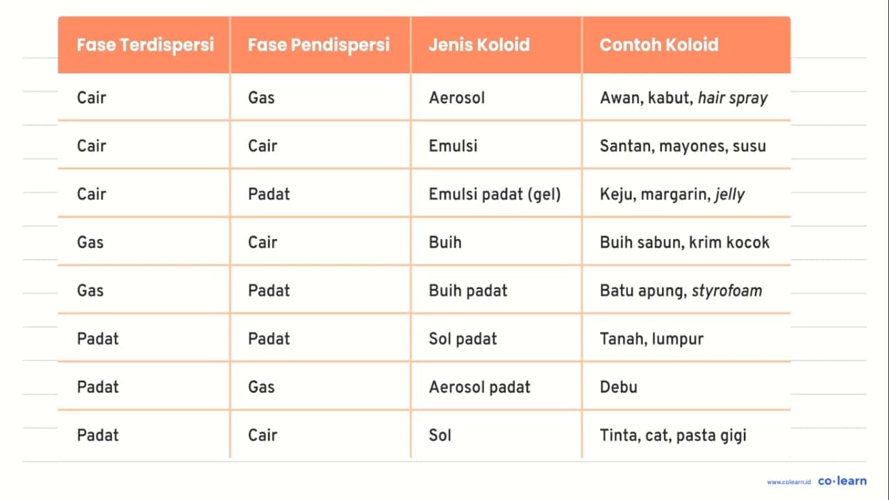 Berikut ini merupakan contoh koloid dalam kehidupan