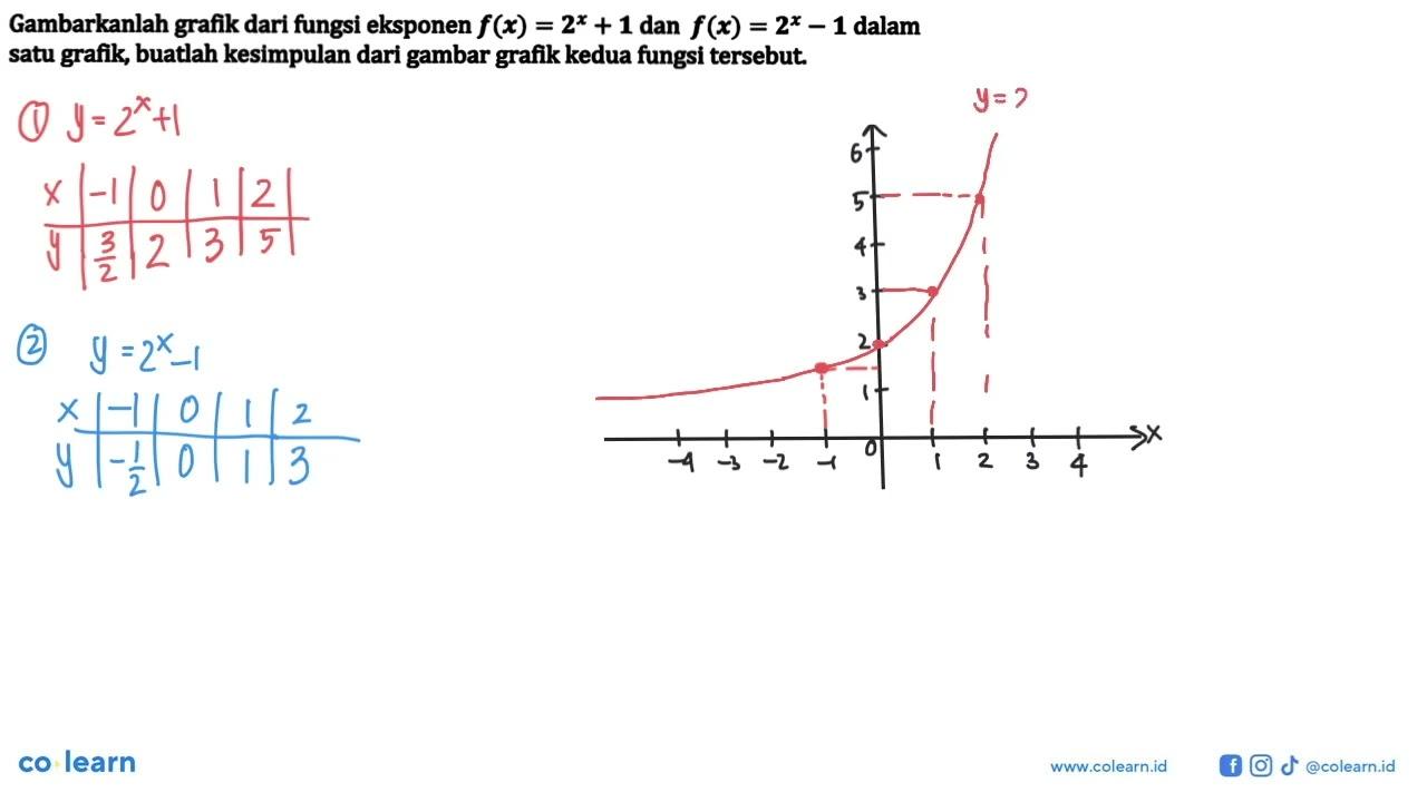 Gambarkanlah grafik dari fungsi eksponen f(x)=2^x+1 dan