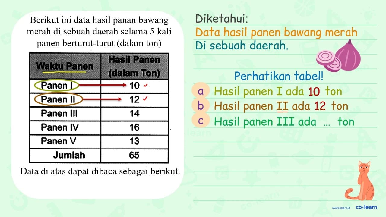 {l|l|c|) Berikut ini data hasil panen bawang merah di