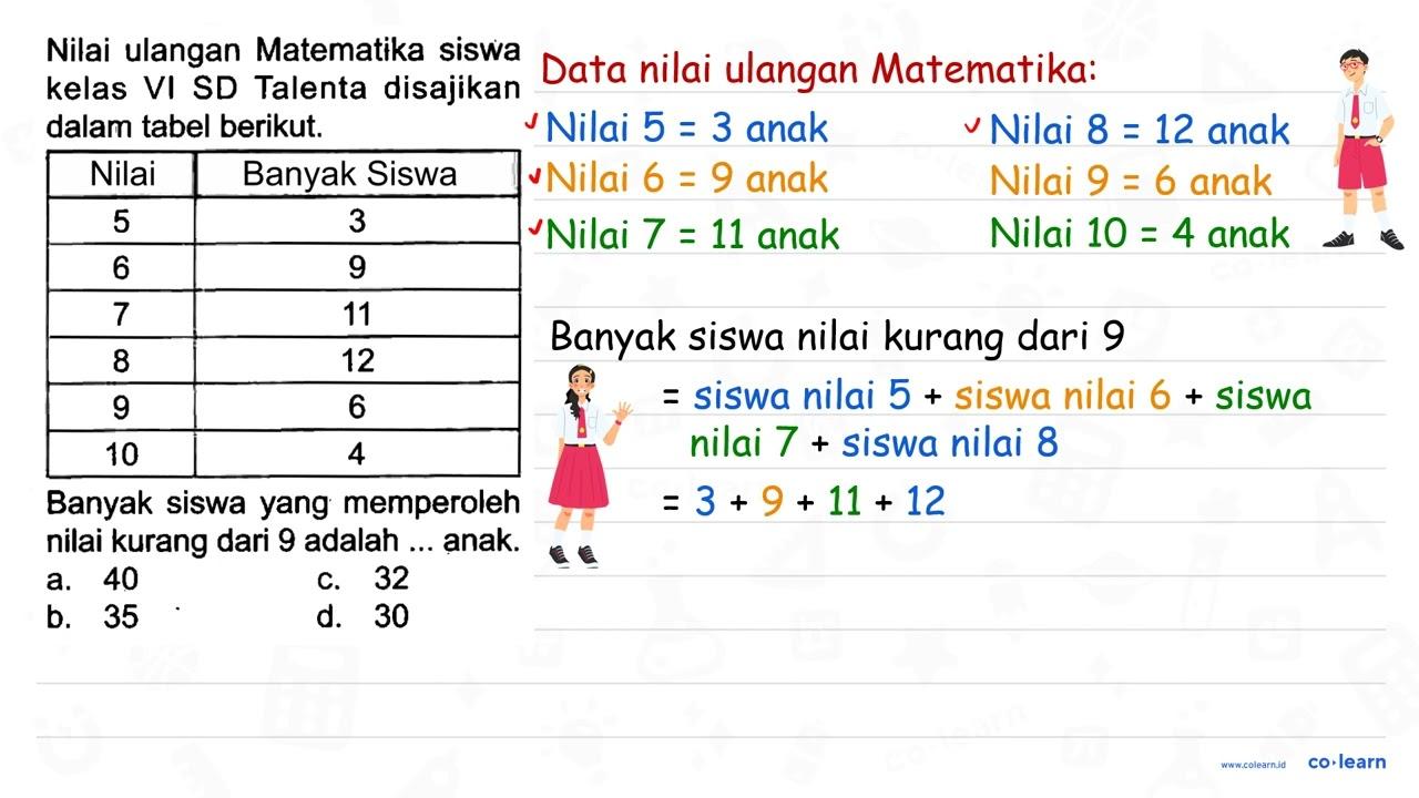 Nilai ulangan Matematika siswa kelas VI SD Talenta