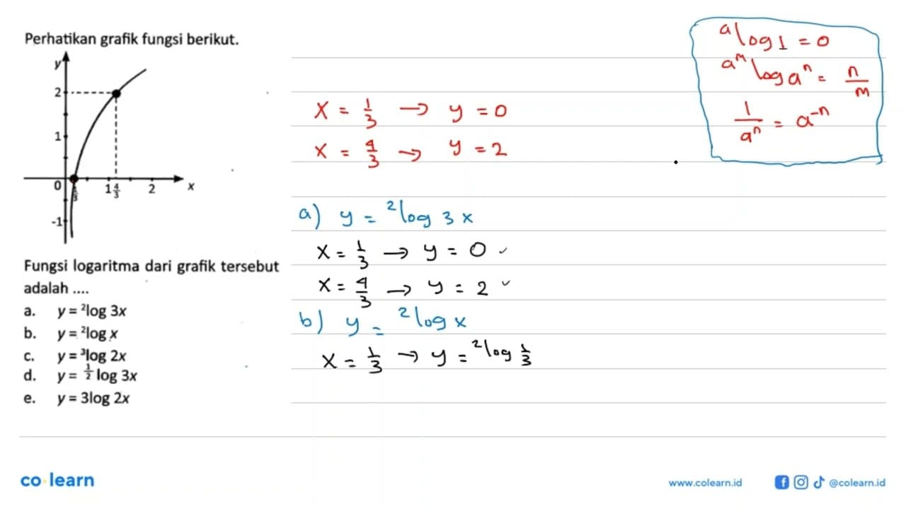 Perhatikan grafik fungsi berikut. Fungsi logaritma dari