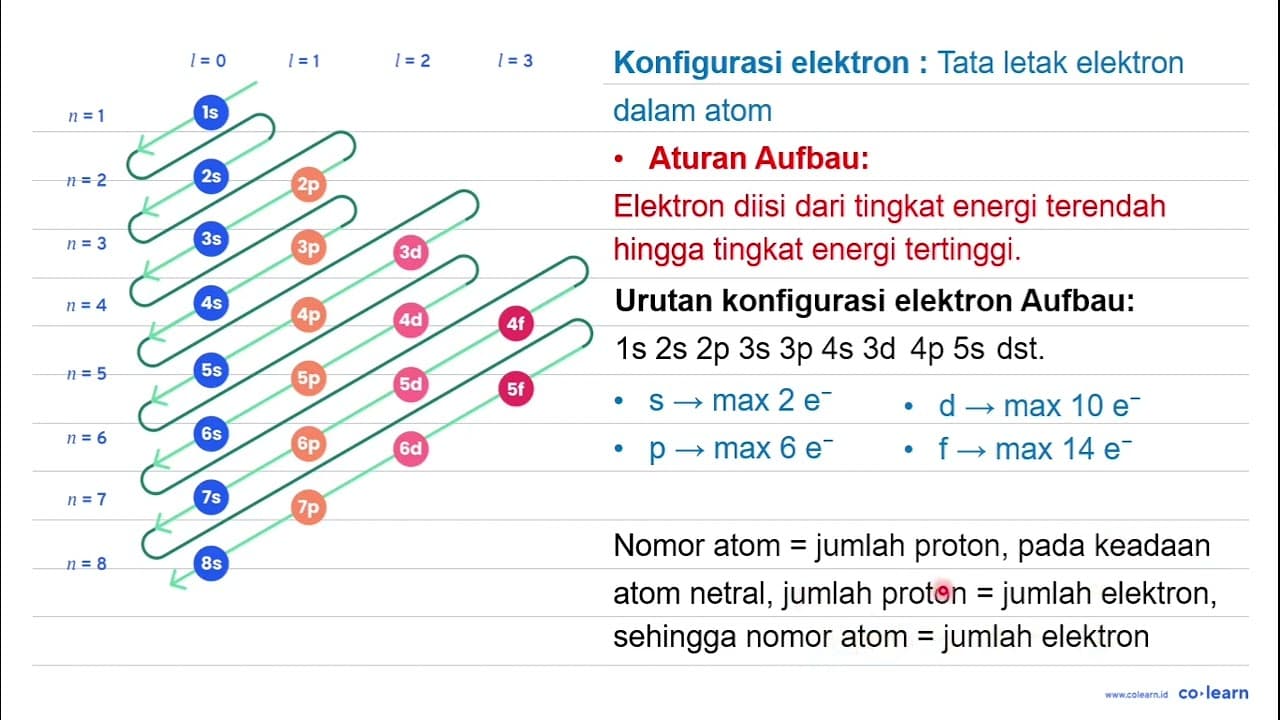 Diketahui unsur dengan nomor atom 20 dan nomor massa 40 ,